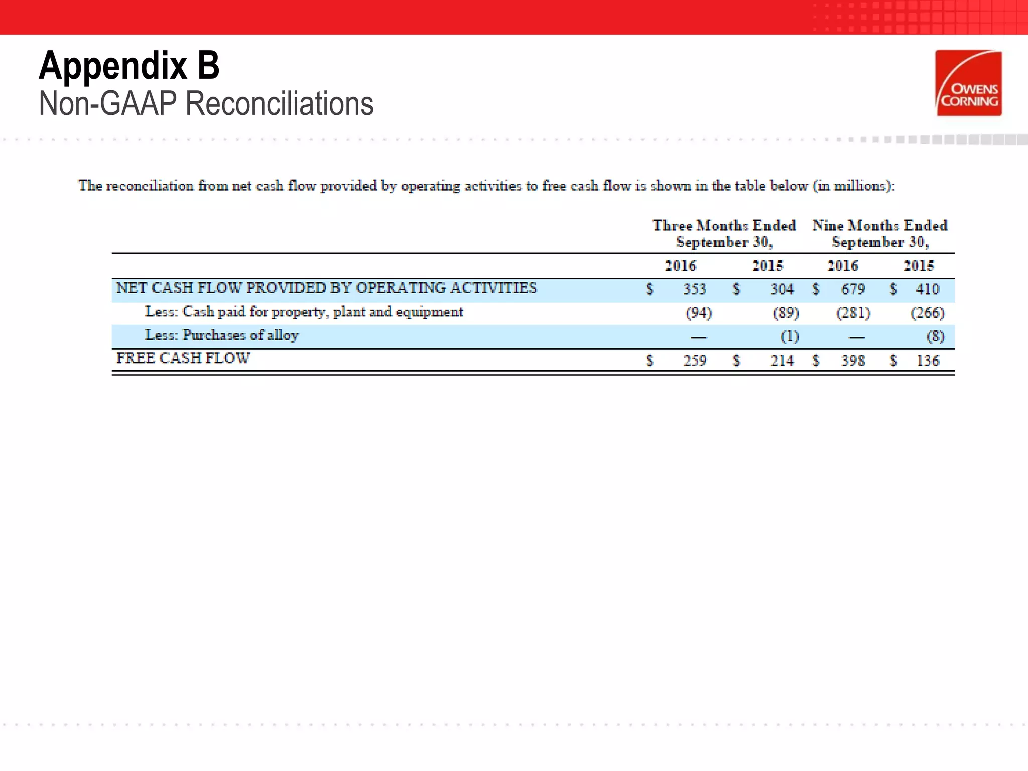 Appendix B
Non-GAAP Reconciliations
 