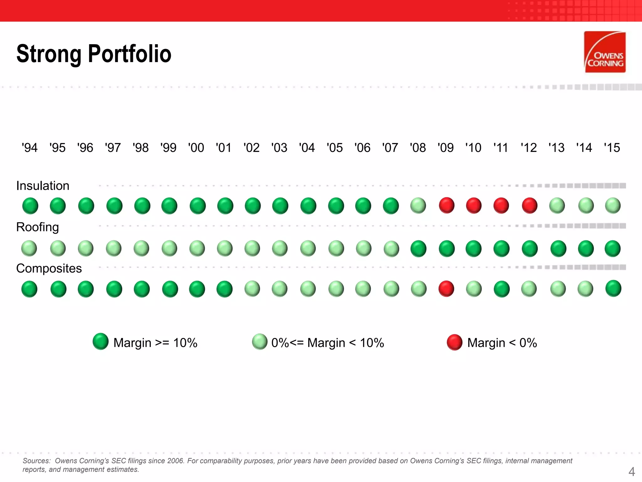 Margin >= 10% 0%<= Margin < 10% Margin < 0%
'94 '95 '96 '97 '98 '99 '00 '01 '02 '03 '04 '05 '06 '07 '08 '09 '10 '11 '12 '13 '14 '15
Insulation
Roofing
Composites
Sources: Owens Corning’s SEC filings since 2006. For comparability purposes, prior years have been provided based on Owens Corning’s SEC filings, internal management
reports, and management estimates.
Strong Portfolio
4
 