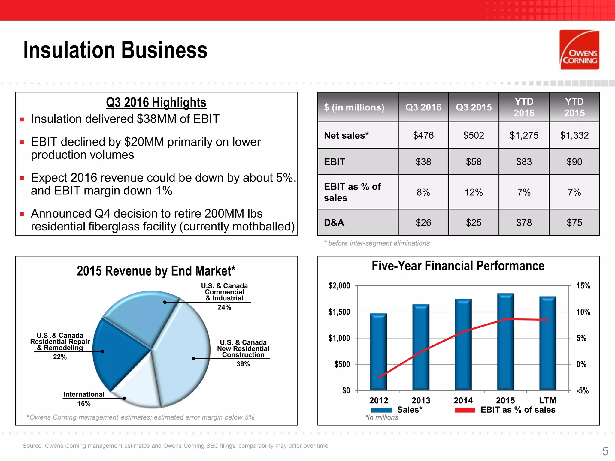 $ (in millions) Q3 2016 Q3 2015
YTD
2016
YTD
2015
Net sales* $476 $502 $1,275 $1,332
EBIT $38 $58 $83 $90
EBIT as % of
sales
8% 12% 7% 7%
D&A $26 $25 $78 $75
2015 Revenue by End Market*
5
Insulation Business
* before inter-segment eliminations
-5%
0%
5%
10%
15%
$0
$500
$1,000
$1,500
$2,000
2012 2013 2014 2015 LTM
Five-Year Financial Performance
Sales* EBIT as % of sales
*In millions
International
15%
U.S. & Canada
New Residential
Construction
39%
U.S .& Canada
Residential Repair
& Remodeling
22%
U.S. & Canada
Commercial
& Industrial
24%
*Owens Corning management estimates; estimated error margin below 5%
Source: Owens Corning management estimates and Owens Corning SEC filings; comparability may differ over time
* before inter-segment eliminations
Q3 2016 Highlights
 Insulation delivered $38MM of EBIT
 EBIT declined by $20MM primarily on lower
production volumes
 Expect 2016 revenue could be down by about 5%,
and EBIT margin down 1%
 Announced Q4 decision to retire 200MM lbs
residential fiberglass facility (currently mothballed)
 