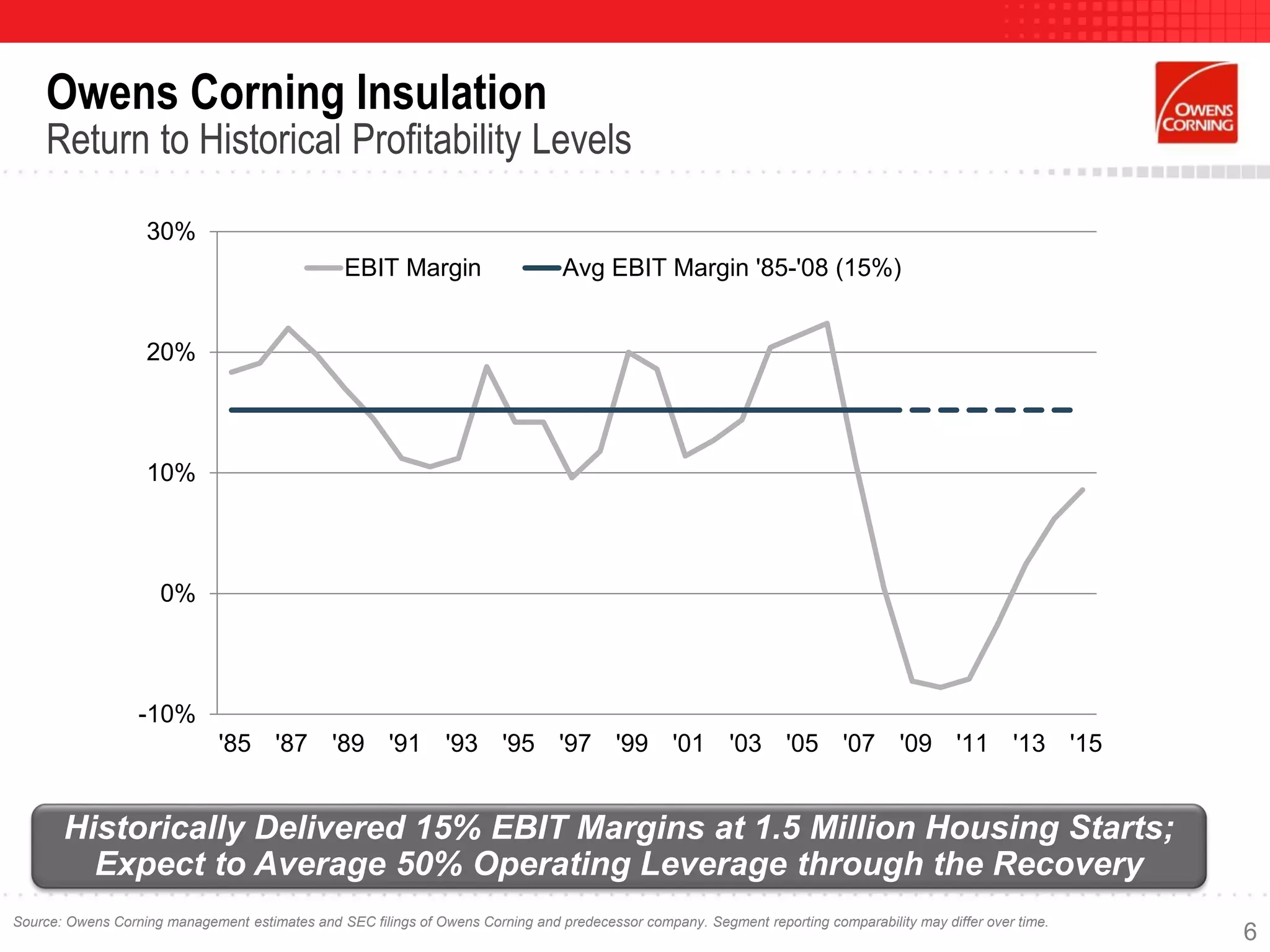 -10%
0%
10%
20%
30%
'85 '87 '89 '91 '93 '95 '97 '99 '01 '03 '05 '07 '09 '11 '13 '15
EBIT Margin Avg EBIT Margin '85-'08 (15%)
Owens Corning Insulation
Return to Historical Profitability Levels
Historically Delivered 15% EBIT Margins at 1.5 Million Housing Starts;
Expect to Average 50% Operating Leverage through the Recovery
Source: Owens Corning management estimates and SEC filings of Owens Corning and predecessor company. Segment reporting comparability may differ over time.
6
 