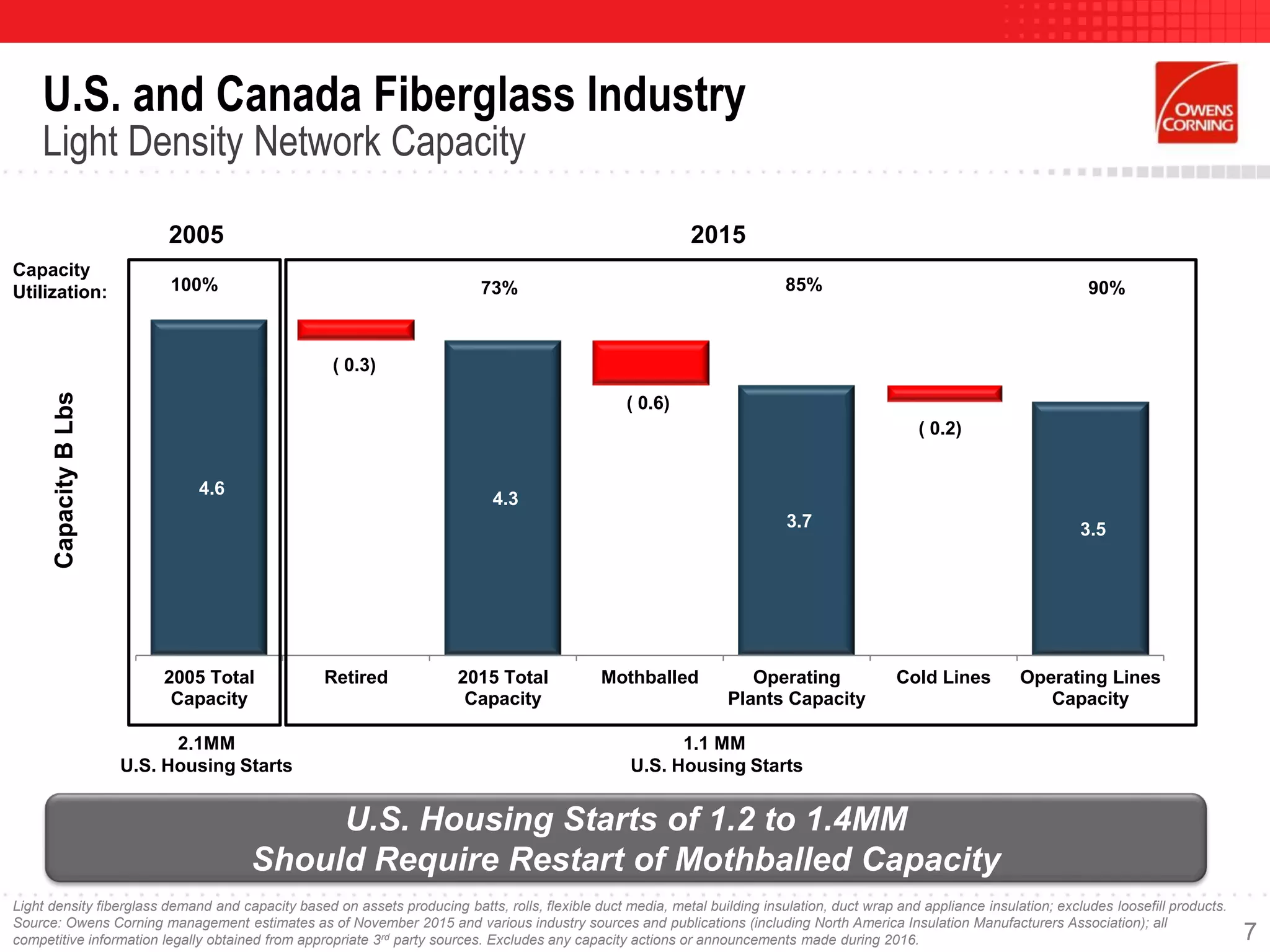 ( 0.3)
( 0.6)
( 0.2)
4.6
4.3
3.7 3.5
2005 Total
Capacity
Retired 2015 Total
Capacity
Mothballed Operating
Plants Capacity
Cold Lines Operating Lines
Capacity
2.1MM
U.S. Housing Starts
Capacity
Utilization: 100% 73% 85% 90%
1.1 MM
U.S. Housing Starts
2005 2015
CapacityBLbs
U.S. and Canada Fiberglass Industry
Light Density Network Capacity
Light density fiberglass demand and capacity based on assets producing batts, rolls, flexible duct media, metal building insulation, duct wrap and appliance insulation; excludes loosefill products.
Source: Owens Corning management estimates as of November 2015 and various industry sources and publications (including North America Insulation Manufacturers Association); all
competitive information legally obtained from appropriate 3rd party sources. Excludes any capacity actions or announcements made during 2016.
U.S. Housing Starts of 1.2 to 1.4MM
Should Require Restart of Mothballed Capacity
7
 