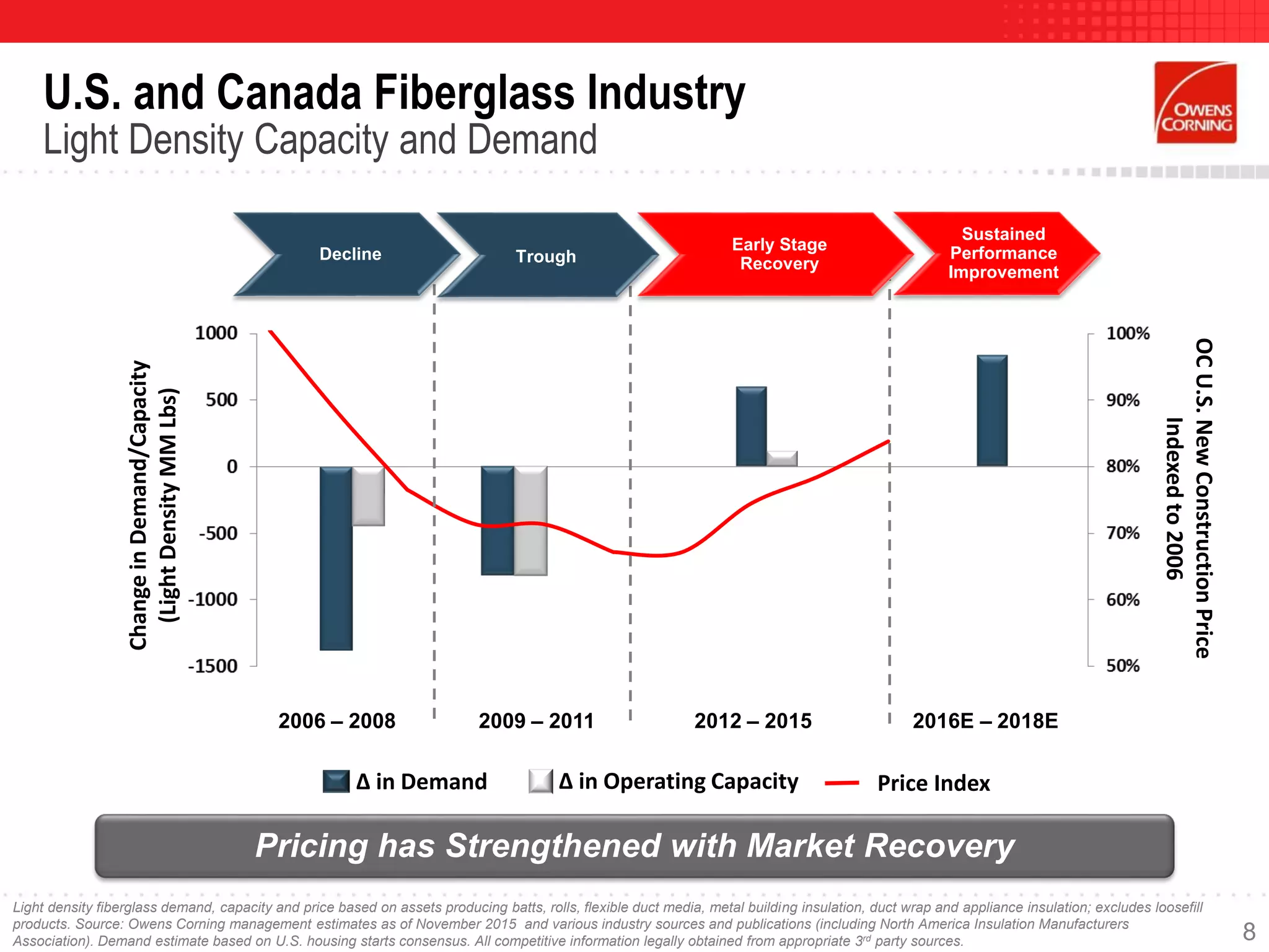 OCU.S.NewConstructionPrice
Indexedto2006
U.S. and Canada Fiberglass Industry
Light Density Capacity and Demand
Pricing has Strengthened with Market Recovery
ChangeinDemand/Capacity
(LightDensityMMLbs)
2006 – 2008 2009 – 2011 2012 – 2015 2016E – 2018E
Price Index∆ in Demand ∆ in Operating Capacity
Decline Trough
Early Stage
Recovery
Sustained
Performance
Improvement
Light density fiberglass demand, capacity and price based on assets producing batts, rolls, flexible duct media, metal building insulation, duct wrap and appliance insulation; excludes loosefill
products. Source: Owens Corning management estimates as of November 2015 and various industry sources and publications (including North America Insulation Manufacturers
Association). Demand estimate based on U.S. housing starts consensus. All competitive information legally obtained from appropriate 3rd party sources. 8
 