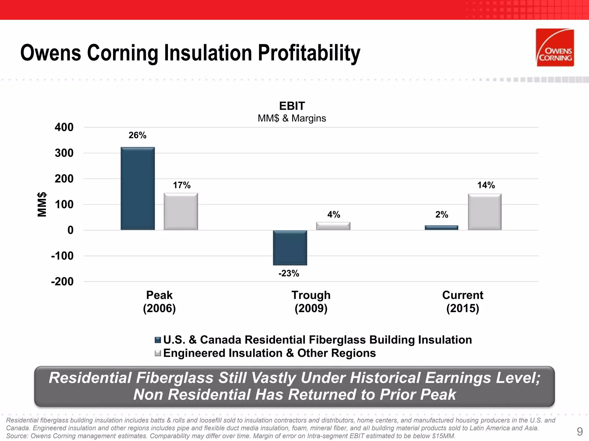 Owens Corning Insulation Profitability
Residential Fiberglass Still Vastly Under Historical Earnings Level;
Non Residential Has Returned to Prior Peak
9
Residential fiberglass building insulation includes batts & rolls and loosefill sold to insulation contractors and distributors, home centers, and manufactured housing producers in the U.S. and
Canada. Engineered insulation and other regions includes pipe and flexible duct media insulation, foam, mineral fiber, and all building material products sold to Latin America and Asia.
Source: Owens Corning management estimates. Comparability may differ over time. Margin of error on Intra-segment EBIT estimated to be below $15MM.
-200
-100
0
100
200
300
400
Peak
(2006)
Trough
(2009)
Current
(2015)
MM$
EBIT
MM$ & Margins
U.S. & Canada Residential Fiberglass Building Insulation
Engineered Insulation & Other Regions
26%
17%
-23%
4% 2%
14%
 