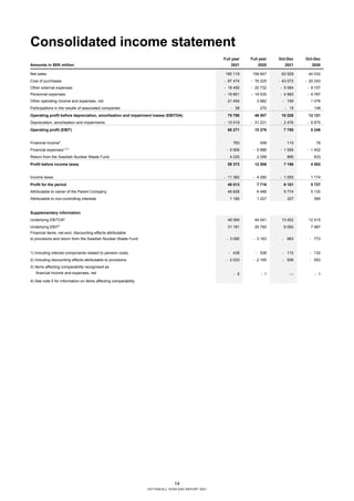 14
VATTENFALL YEAR-END REPORT 2021
Consolidated income statement
Full year Full year Oct-Dec Oct-Dec
Amounts in SEK millio...
