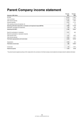 30
VATTENFALL YEAR-END REPORT 2021
Parent Company income statement
Full year Full year
Amounts in SEK million 2021 2020
Ne...
