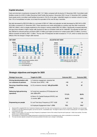 5
VATTENFALL YEAR-END REPORT 2021
Capital structure
Cash and short-term investments increased by SEK 114.7 billion compare...