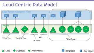 Lead Centric Data Model
O7
O1 O2 O3 O4 O5
L1
C8
L2 L4 L5 L6
C9 C10
Fill out Form
List Import
CRM Sync
: Lead : Contact : Org label : Org object
O6
C7
Lead Record “Company” Field
People
Visit Web Page
A3
: Anonymous
API’s
 