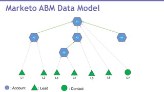 Marketo ABM Data Model
: Lead : Contact
A1
A3 A4A2
A5
: Account
L1 L2 L3 L4 L5 L6 C7
 