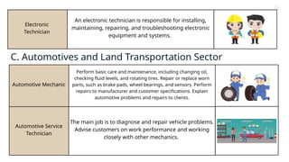 Electronic
Technician
An electronic technician is responsible for installing,
maintaining, repairing, and troubleshooting electronic
equipment and systems.
Automotive Mechanic
Perform basic care and maintenance, including changing oil,
checking fluid levels, and rotating tires. Repair or replace worn
parts, such as brake pads, wheel bearings, and sensors. Perform
repairs to manufacturer and customer specifications. Explain
automotive problems and repairs to clients.
Learn More
Automotive Service
Technician
The main job is to diagnose and repair vehicle problems.
Advise customers on work performance and working
closely with other mechanics.
Contact
About Us
Service
Home
C. Automotives and Land Transportation Sector
 