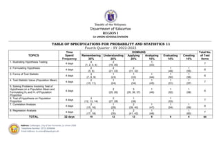 Republic of the Philippines
Department of Education
REGION I
LA UNION SCHOOLS DIVISION
_____________________________________________________________________________________________________________________________________________________________
Address: Catbangen, City of San Fernando, La Union 2500
Telephone Number: (072) 2050046
Email Address: la.union@deped.gov.ph
TABLE OF SPECIFICATIONS FOR PROBABILITY AND STATISTICS 11
Fourth Quarter - SY 2022-2023
TOPICS
Time
Spent/
Frequency
DOMAINS Total No.
of Test
Items
Remembering
30%
Understanding
20%
Applying
20%
Analyzing
10%
Evaluating
10%
Creating
10%
1. Illustrating Hypothesis Testing
4 days
4
(1, 2, 3, 4)
2
(19, 20)
1
(43)
7
2. Formulating Hypothesis
4 days
2
(5, 6)
2
(21, 22)
2
(31, 32)
1
(49)
1
(55)
8
3. Forms of Test Statistic
4 days
3
(7, 8, 9)
1
(23)
1
(33)
1
(44)
1
(50)
1
(56)
8
4. Test-Statistic Value (Population Mean)
4 days
2
(10, 11)
1
(24)
1
(34)
1
(45)
1
(51)
1
(57)
7
5. Solving Problems Involving Test of
Hypotheses on a Population Mean and
Formulating Ho and H1 of Population
Proportion
4 days
2
(25, 26)
3
(35, 36, 37)
1
(46)
1
(52)
1
(58)
8
6. Test of Hypothesis on Population
Proportion
4 days
3
(12, 13, 14)
2
(27, 28)
1
(38)
1
(53)
7
7. Correlation Analysis
4 days
2
(15, 16)
1
(29)
2
(39, 40)
1
(47)
1
(54)
1
(59)
8
8. Regression Analysis
4 days
2
(17, 18)
1
(30)
2
(41, 42)
1
(48)
1
(60)
7
TOTAL 32 days 18 12 12 6 6 6 60
 