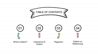 TABLE OF CONTENTS
01 02 03 04
What is citation? Importance of
Citation
Plagiarism Citation vs.
Referencing
 