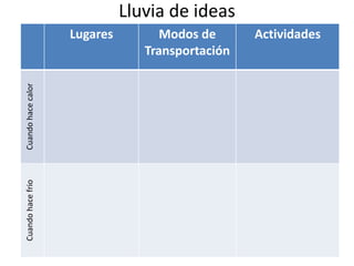 Lluvia de ideas
Lugares Modos de
Transportación
ActividadesCuandohacecalorCuandohacefrio
 