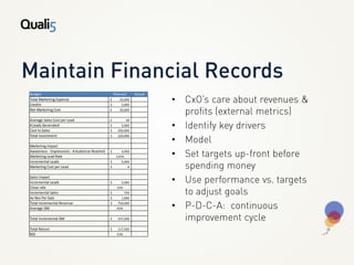 Budget                                             Planned       Actual
Total Marketing Expense
Credits
                                               $
                                               $
                                                      25,000
                                                       5,000
                                                                          •
Net Marketing Cost                             $      20,000


Average Sales Cost per Lead                    $            40
# Leads Generated
Cost to Sales
                                               $
                                               $
                                                       5,000
                                                     200,000
                                                                          •
                                                                          •
Total Investment                               $     220,000


Marketing Impact
Awareness - Impressions - # Audience Reached
Marketing Lead Rate
                                               $       4,000
                                                    125%                  •
Incremental Leads                              $       5,000
Marketing Cost per Lead                        $             4


Sales Impact
Incremental Leads                              $       5,000              •
Close rate                                          15%
Incremental Sales                              $           750
Av Rev Per Sale                                $       1,000
Total Incremental Revenue
Average GM
                                               $     750,000
                                                    45%                   •
Total Incremental GM                           $     337,500


Total Return                                   $     117,500
ROI                                                 53%
 