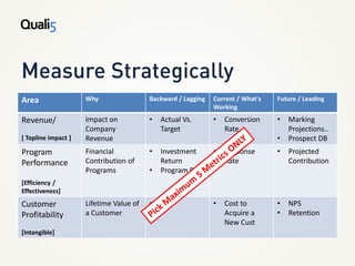 Area                 Why                 Backward / Lagging   Current / What's   Future / Leading
                                                              Working
Revenue/             Impact on           •   Actual Vs.       •   Conversion     •   Marking
                     Company                 Target               Rate               Projections..
[ Topline impact ]   Revenue                                                     •   Prospect DB
Program              Financial           •   Investment       •   Response       •   Projected
Performance          Contribution of         Return               Rate               Contribution
                     Programs            •   Program ROI
[Efficiency /
Effectiveness]
Customer             Lifetime Value of   •   ASP              •   Cost to        •   NPS
Profitability        a Customer                                   Acquire a      •   Retention
                                                                  New Cust
[Intangible]
 