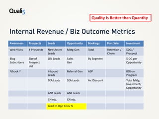 Quality Is Better than Quantity




Awareness     Prospects     Leads        Opportunity    Bookings       Post Sale     Investment

Web Visits    # Prospects   New Active   Mktg Gen       Total          Retention /   $DG /
                            Leads                                      Churn         Prospect
Blog          Size of       Old Leads    Sales          By Segment                   $ DG per
Subscribers   Prospect                   Gen                                         Opportunity
              List
F/book ?                    Inbound      Referral Gen   ASP                          ROI on
                            Leads                                                    Program
                            SEA Leads    SEA Leads      Av. Discount                 Total Mktg
                                                                                     Investment/
                                                                                     Opportunity
                            ANZ Leads    ANZ Leads

                            CN etc.      CN etc.

                            Lead to Opp Conv %
 