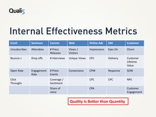 Email          Seminars     Comms          Web            Online Ads    DM         Customer

Unsubscribes   Attendees    # Press        Views /        Impressions   Eyes On    Churn
                            Releases       Visitors
Bounce s       Drop offs    # Interviews   Unique Views   CPC           Delivery   Customer
                                                                                   Lifetime
                                                                                   Value
Open Rate      Engagement   # Press        Conversions    CPM           Response   SOW
               Rate         Events
Click                       Coverage /                    CPC           CPC        NPS
Throughs                    Sentiment
                            Share of                      CPA                      Customer
                            voice                                                  Engagement


                                           Quality Is Better than Quantity
 