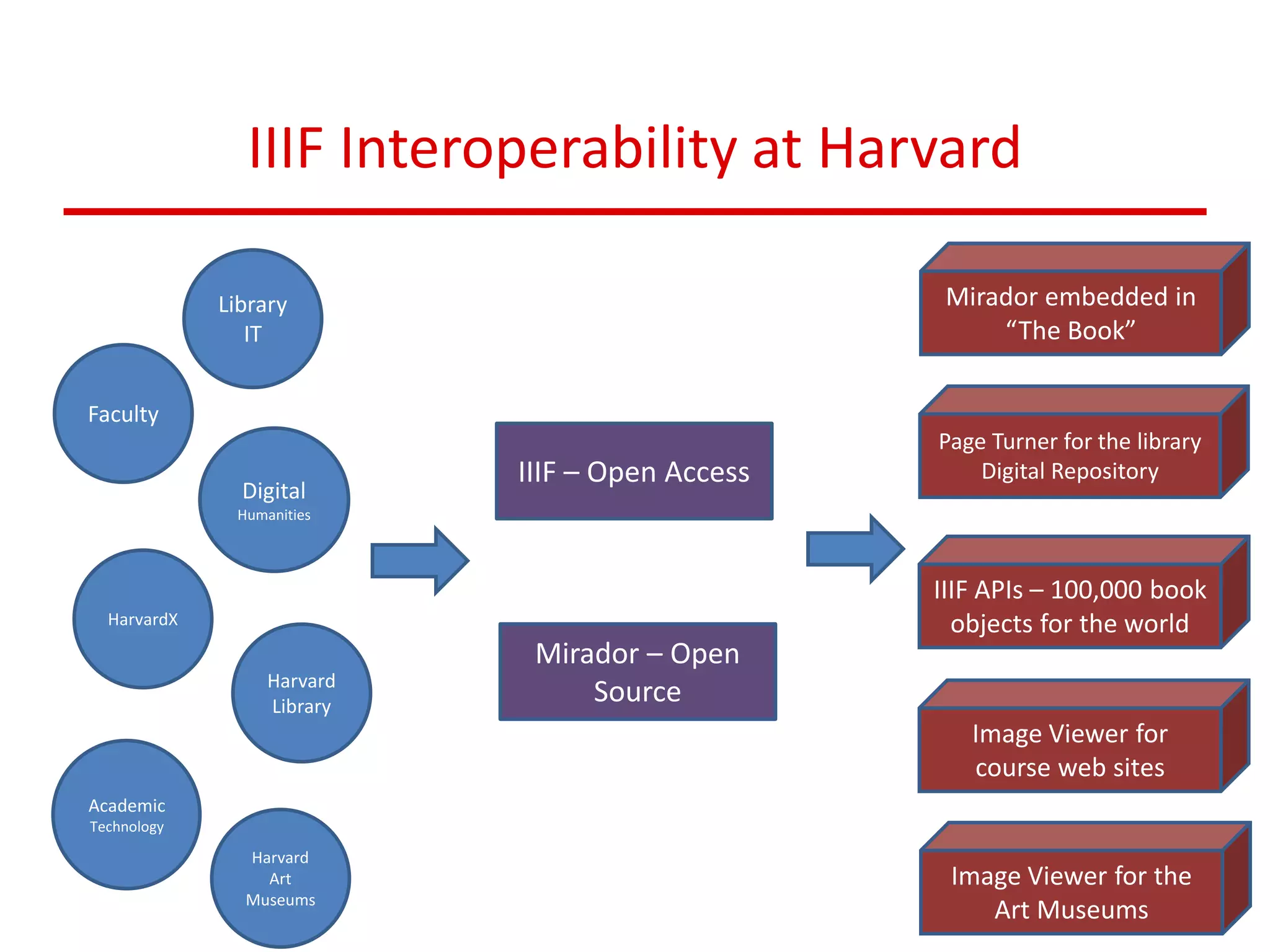 IIIF Interoperability at Harvard
Library
IT
Digital
Humanities
Faculty
HarvardX
Harvard
Library
IIIF – Open Access
Mirador – Open
Source
Mirador embedded in
“The Book”
Page Turner for the library
Digital Repository
IIIF APIs – 100,000 book
objects for the world
Image Viewer for
course web sites
Image Viewer for the
Art Museums
Academic
Technology
Harvard
Art
Museums
 
