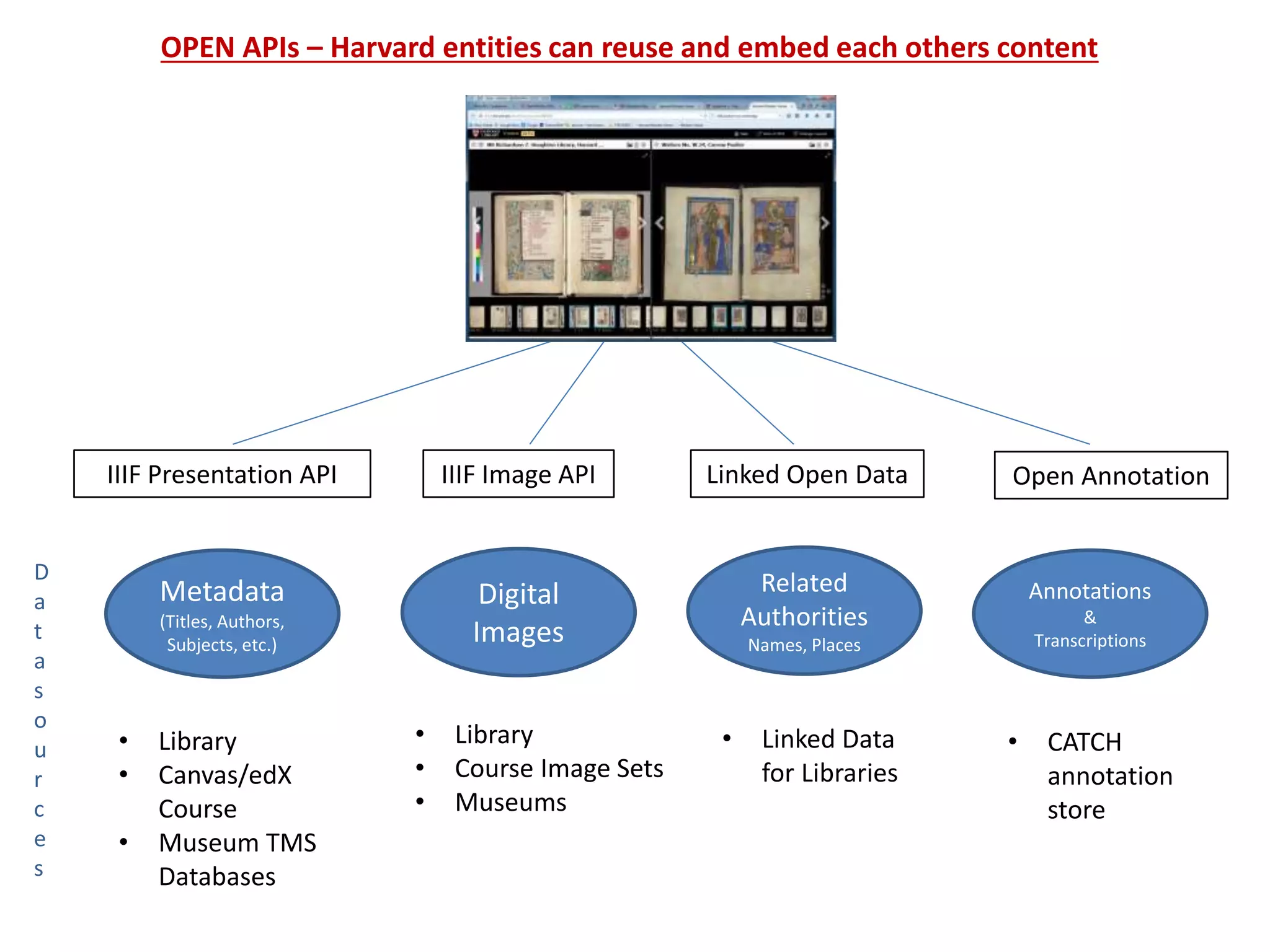 Metadata
(Titles, Authors,
Subjects, etc.)
Digital
Images
Related
Authorities
Names, Places
Annotations
&
Transcriptions
IIIF Presentation API IIIF Image API Linked Open Data Open Annotation
OPEN APIs – Harvard entities can reuse and embed each others content
• Library
• Canvas/edX
Course
• Museum TMS
Databases
• Library
• Course Image Sets
• Museums
• Linked Data
for Libraries
• CATCH
annotation
store
D
a
t
a
s
o
u
r
c
e
s
 
