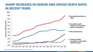 SHARP INCREASES IN HEROIN AND OPIOID DEATH RATES
IN RECENT YEARS
0.0
1.0
2.0
3.0
4.0
5.0
6.0
7.0
8.0
9.0
10.0
1999 2000 2001 2002 2003 2004 2005 2006 2007 2008 2009 2010 2011 2012 2013 2014
Deathsper100,00population
prescription opioid
(natural or semi-synthetic
opioid or methadone)
illicit opioid (heroin)
unknown whether
prescription or illicit opioid
(synthetic opioid)
any opioid (prescription or
illicit)
Source: CDC/NCHS, National Vital Statistics System, Mortality.
 