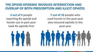 THE OPIOID EPIDEMIC INVOLVES INTERSECTION AND
OVERLAP OF BOTH PRESCRIPTION AND ILLICIT OPIATES
3 out of 4 people
reporting Rx opioid and
heroin use in past year
took Rx opioids first
7 out of 10 people who
used heroin in the past year
also misused opioids in the
past year
 