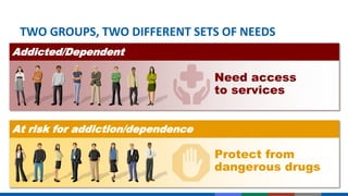 TWO GROUPS, TWO DIFFERENT SETS OF NEEDS
Addicted/Dependent
Need access
to services
At risk for addiction/dependence
Protect from
dangerous drugs
 