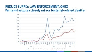 REDUCE SUPPLY: LAW ENFORCEMENT, OHIO
Fentanyl seizures closely mirror fentanyl-related deaths
 