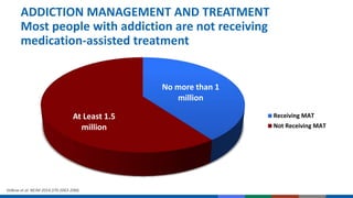 ADDICTION MANAGEMENT AND TREATMENT
Most people with addiction are not receiving
medication-assisted treatment
No more than 1
million
At Least 1.5
million
Receiving MAT
Not Receiving MAT
Volkow et al. NEJM 2014;370:2063-2066.
 