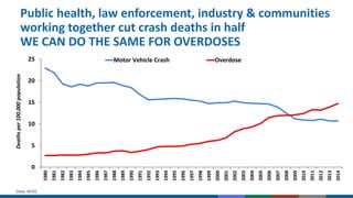 Public health, law enforcement, industry & communities
working together cut crash deaths in half
WE CAN DO THE SAME FOR OVERDOSES
0
5
10
15
20
25
1980
1981
1982
1983
1984
1985
1986
1987
1988
1989
1990
1991
1992
1993
1994
1995
1996
1997
1998
1999
2000
2001
2002
2003
2004
2005
2006
2007
2008
2009
2010
2011
2012
2013
2014
Deathsper100,000population
Motor Vehicle Crash Overdose
Data: NCHS.
 