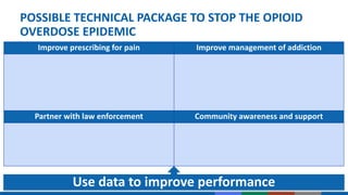 POSSIBLE TECHNICAL PACKAGE TO STOP THE OPIOID
OVERDOSE EPIDEMIC
Use data to improve performance
Improve prescribing for pain Improve management of addiction
Partner with law enforcement Community awareness and support
 