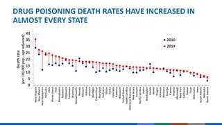DRUG POISONING DEATH RATES HAVE INCREASED IN
ALMOST EVERY STATE
0
5
10
15
20
25
30
35
40 WestVirginia
NewMexico
NewHampshire
Kentucky
Ohio
RhodeIsland
Utah
Pennsylvania
Delaware
Oklahoma
Tennessee
Wyoming
Massachusetts
Nevada
Missouri
Indiana
Arizona
Michigan
Connecticut
Maryland
Louisiana
Maine
Alaska
Colorado
Alabama
Wisconsin
UnitedStates
SouthCarolina
DistrictofColumbia
NewJersey
Vermont
NorthCarolina
Idaho
Washington
Florida
Illinois
Oregon
Arkansas
Montana
Georgia
Kansas
Virginia
Mississippi
NewYork
California
Hawaii
Texas
Minnesota
Iowa
SouthDakota
Nebraska
NorthDakota
Deathrate
(per100,000pop.,ageadjusted)
2010
2014
 