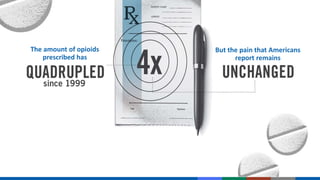 The amount of opioids
prescribed has
But the pain that Americans
report remains
 