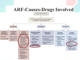 ARF-Causes-Drugs Involved
 