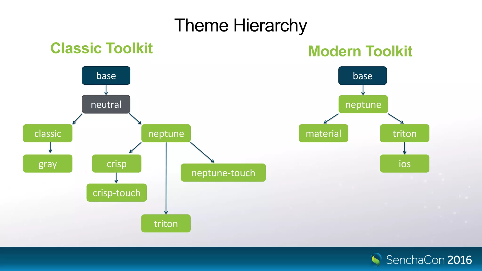 Theme Hierarchy
Classic Toolkit Modern Toolkit
base
neutral
classic
gray
neptune
crisp
crisp-touch
neptune-touch
triton
base
neptune
triton
ios
material
 