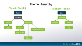 Theme Hierarchy
Classic Toolkit Modern Toolkit
base
neutral
classic
gray
neptune
crisp
crisp-touch
neptune-touch
triton
base
neptune
triton
ios
material
 