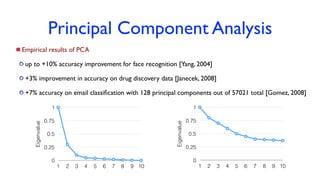 Principal Component Analysis
Empirical results of PCA
up to +10% accuracy improvement for face recognition [Yang, 2004]
+3% improvement in accuracy on drug discovery data [Janecek, 2008]
+7% accuracy on email classiﬁcation with 128 principal components out of 57021 total [Gomez, 2008]
Eigenvalue
0
0.25
0.5
0.75
1
1 2 3 4 5 6 7 8 9 10
Eigenvalue
0
0.25
0.5
0.75
1
1 2 3 4 5 6 7 8 9 10
 