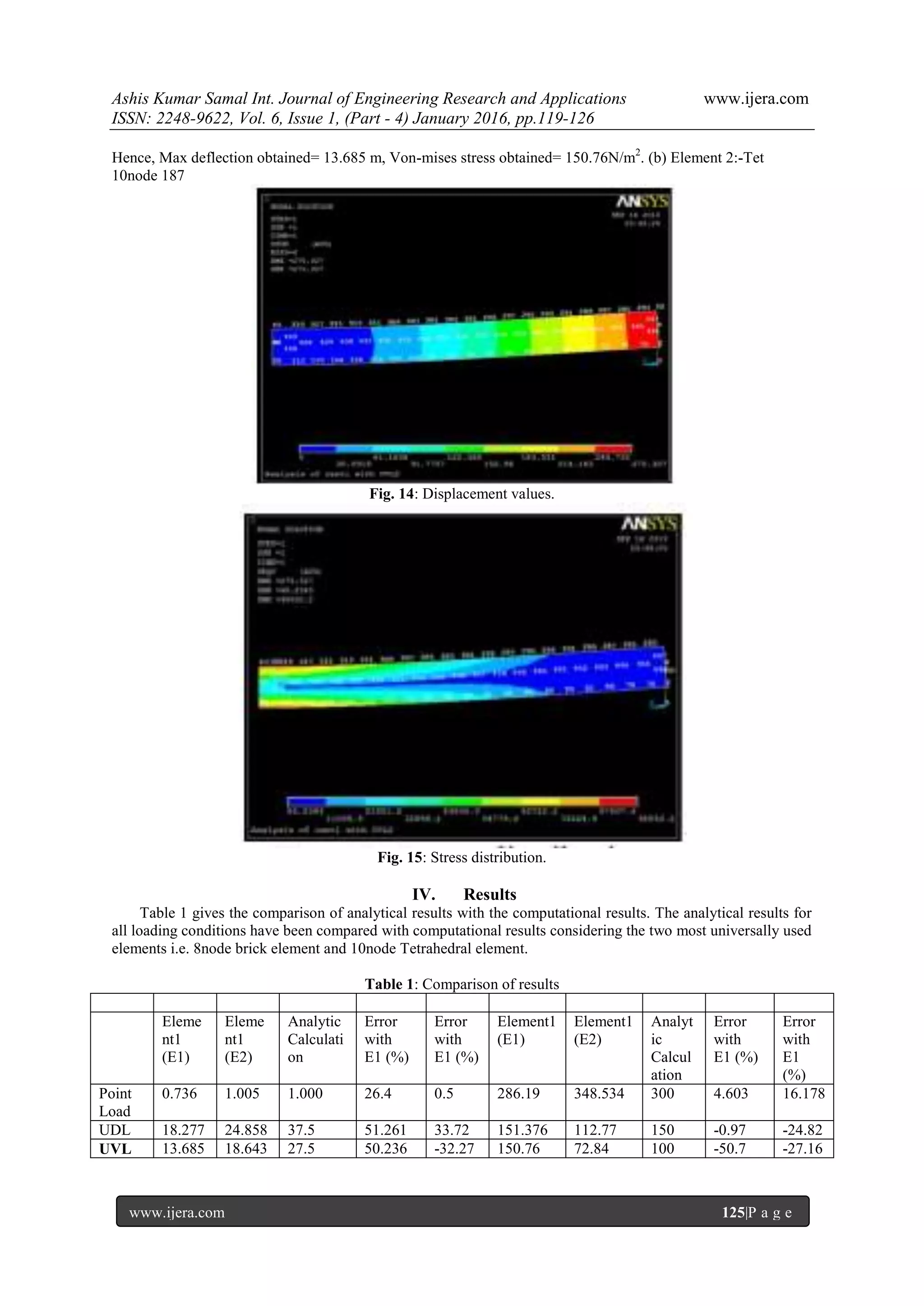 Ashis Kumar Samal Int. Journal of Engineering Research and Applications www.ijera.com
ISSN: 2248-9622, Vol. 6, Issue 1, (Part - 4) January 2016, pp.119-126
www.ijera.com 125|P a g e
Hence, Max deflection obtained= 13.685 m, Von-mises stress obtained= 150.76N/m2
. (b) Element 2:-Tet
10node 187
Fig. 14: Displacement values.
Fig. 15: Stress distribution.
IV. Results
Table 1 gives the comparison of analytical results with the computational results. The analytical results for
all loading conditions have been compared with computational results considering the two most universally used
elements i.e. 8node brick element and 10node Tetrahedral element.
Table 1: Comparison of results
Eleme
nt1
(E1)
Eleme
nt1
(E2)
Analytic
Calculati
on
Error
with
E1 (%)
Error
with
E1 (%)
Element1
(E1)
Element1
(E2)
Analyt
ic
Calcul
ation
Error
with
E1 (%)
Error
with
E1
(%)
Point
Load
0.736 1.005 1.000 26.4 0.5 286.19 348.534 300 4.603 16.178
UDL 18.277 24.858 37.5 51.261 33.72 151.376 112.77 150 -0.97 -24.82
UVL 13.685 18.643 27.5 50.236 -32.27 150.76 72.84 100 -50.7 -27.16
 