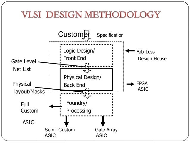 implementation of reversable logic based design using asic and fpga design notes