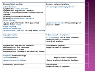 Clinicopathologic condition Simulated malignant lymphoma
•Actinic Reticuloid
•Lymphomatoid contact dermatitis
•Lymphomatoid drug reaction, T cell type
•Solitary T-cell pseudolymphoma (‘unilesional mycosis
fungoides’)
•Lichenoid (‘lymphomatoid’) keratosis
•Lichenoid pigmented purpuric dermatitis
•Lichen sclerosus
•Mycosis Fungoides/ Sezary Syndrome
•Atypical lymphoid infiltrates (CD30+) associated
with:Orf– Milkers nodule
•Herpes simplex &
•Molluscum contagiosum
•Arthropod (insect) reactions (including nodular scabies)
•Lymphomatoid papulosis / Anaplastic large cell
lymphoma – CD30+
•Lupus panniculitis •Subcutaneous T-cell lymphoma
Lymphocytoma cutis •B cell lymphomas Follicle center lymphoma
•Marginal zone B-cell lymphoma
•Large B-cell lymphoma
•Lymphomatoid drug reaction, B cell type
•Pseudolymphoma after vaccination
•Pseudolymphoma in tattoos
•Pseudolymphoma caused by Hirudo medicinalis therapy
•Follicle center lymphoma
•Marginal zone B-cell lymphoma
•Morphoea, inflammatory stage
•Syphilis (secondary) • Marginal zone B-cell lymphoma
•Jessner's lymphocytic infiltrate •Chronic lymphocytic leukaemia, B cell type
•Inflammatory pseudotumour •Plasmacytoma
•Marginal zone B-cell lymphoma
 