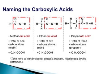  Methanoic acid
 Total of one
carbon atom
(meth-)
 C0H1COOH
 Ethanoic acid
 Total of two
carbons atoms
(eth-)
C1H3COOH
 Propanoic acid
 Total of three
carbon atoms
(propan-)
 C2H5COOH
*Take note of the functional group’s location, highlighted by the
dotted box
 