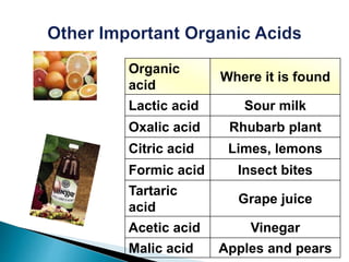 Organic
acid
Where it is found
Lactic acid Sour milk
Oxalic acid Rhubarb plant
Citric acid Limes, lemons
Formic acid Insect bites
Tartaric
acid
Grape juice
Acetic acid Vinegar
Malic acid Apples and pears
 