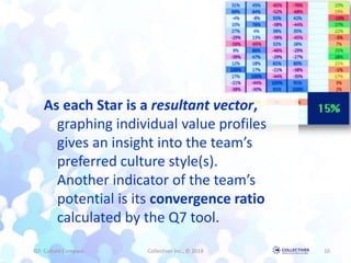 As each Star is a resultant vector,
graphing individual value profiles
gives an insight into the team’s
preferred culture style(s).
Another indicator of the team’s
potential is its convergence ratio
calculated by the Q7 tool.
Q7: Culture Compass Collectiver Inc., © 2018 10
 