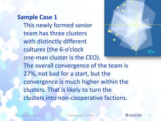 Q7: Culture Compass Collectiver Inc., © 2018 11
Sample Case 1
This newly formed senior
team has three clusters
with distinctly different
cultures (the 6-o’clock
one-man cluster is the CEO).
The overall convergence of the team is
27%, not bad for a start, but the
convergence is much higher within the
clusters. That is likely to turn the
clusters into non-cooperative factions.
 