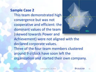 Q7: Culture Compass Collectiver Inc., © 2018 12
Sample Case 2
This team demonstrated high
convergence but was not
cooperative and efficient: the
dominant values of the team
(skewed towards Power and
Achievement) were not aligned with the
declared corporate values.
Three of the four team members clustered
around 9 o’clock have soon left the
organization and started their own company.
 
