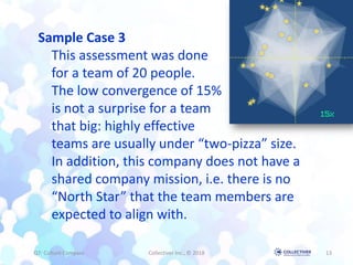 Q7: Culture Compass Collectiver Inc., © 2018 13
Sample Case 3
This assessment was done
for a team of 20 people.
The low convergence of 15%
is not a surprise for a team
that big: highly effective
teams are usually under “two-pizza” size.
In addition, this company does not have a
shared company mission, i.e. there is no
“North Star” that the team members are
expected to align with.
 