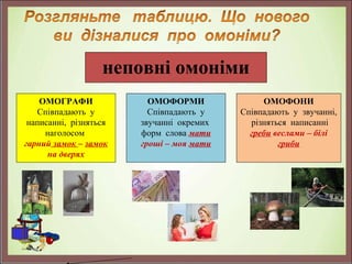 неповні омоніми
ОМОФОНИ
Співпадають у звучанні,
різняться написанні
греби веслами – білі
гриби
ОМОГРАФИ
Співпадають у
написанні, різняться
наголосом
гарний замок – замок
на дверях
ОМОФОРМИ
Співпадають у
звучанні окремих
форм слова мати
гроші – моя мати
 