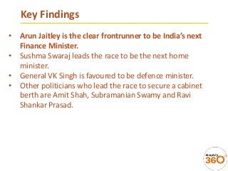 Key Findings
• Arun Jaitley is the clear frontrunner to be India’s next
Finance Minister.
• Sushma Swaraj leads the race to be the next home
minister.
• General VK Singh is favoured to be defence minister.
• Other politicians who lead the race to secure a cabinet
berth are Amit Shah, Subramanian Swamy and Ravi
Shankar Prasad.
 