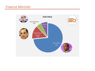 Arun Jaitley
74%
Subramanian
Swamy
14%
Arun Shourie
5%
Others
7%
Vote Share
Finance Minister
 