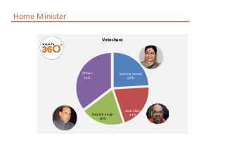 Sushma Swaraj
24%
Amit Shah
21%Rajnath Singh
20%
Others
35%
Voteshare
Home Minister
 