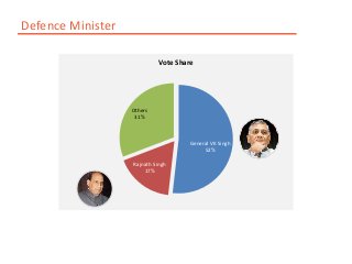 General VK Singh
52%
Rajnath Singh
17%
Others
31%
Vote Share
Defence Minister
 