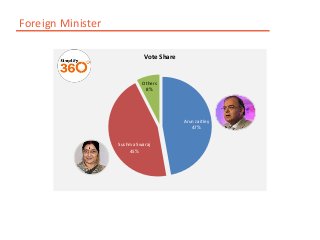 Arun Jaitley
47%
Sushma Swaraj
45%
Others
8%
Vote Share
Foreign Minister
 